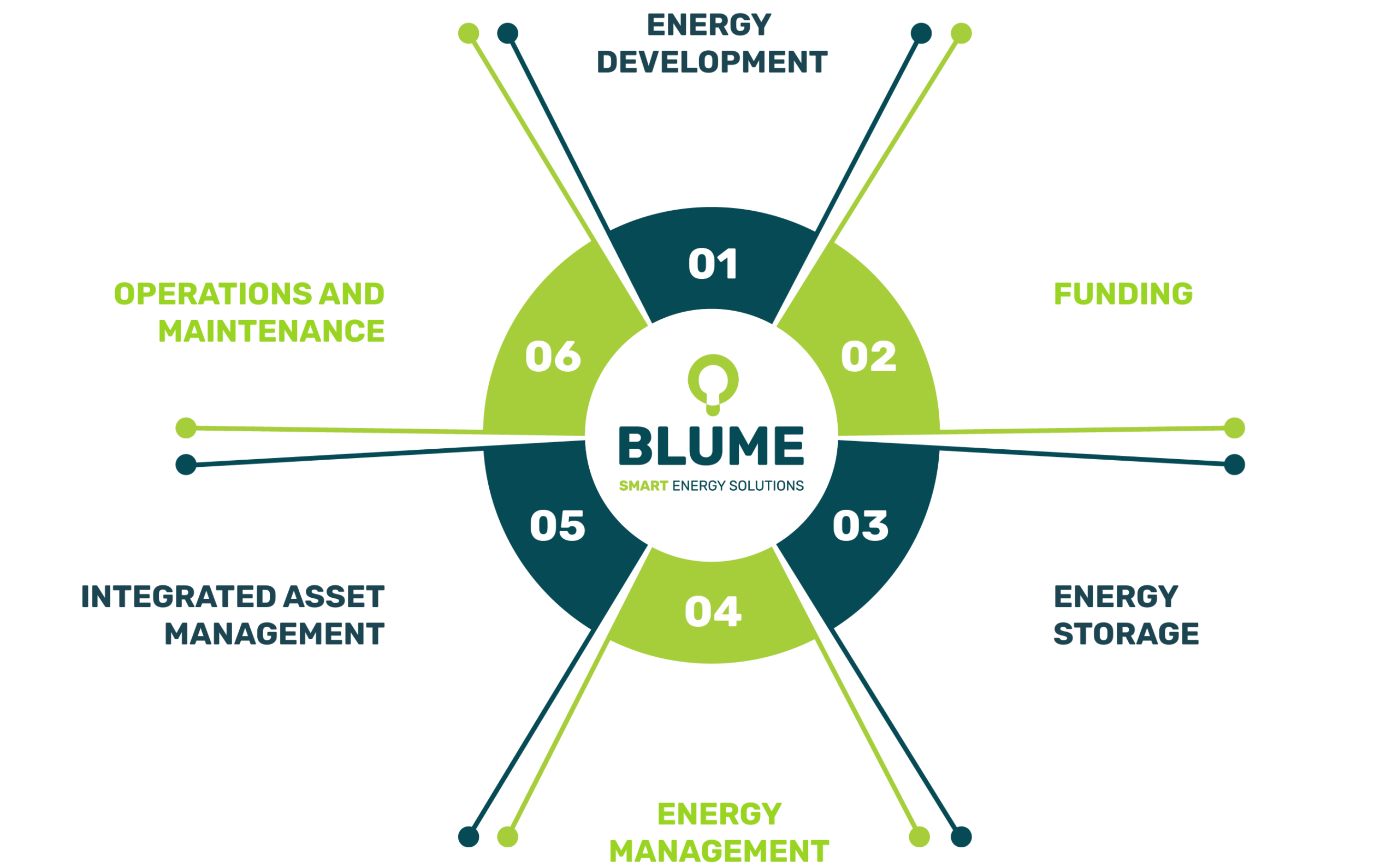 Blume Smart Energy Solutions Core Services